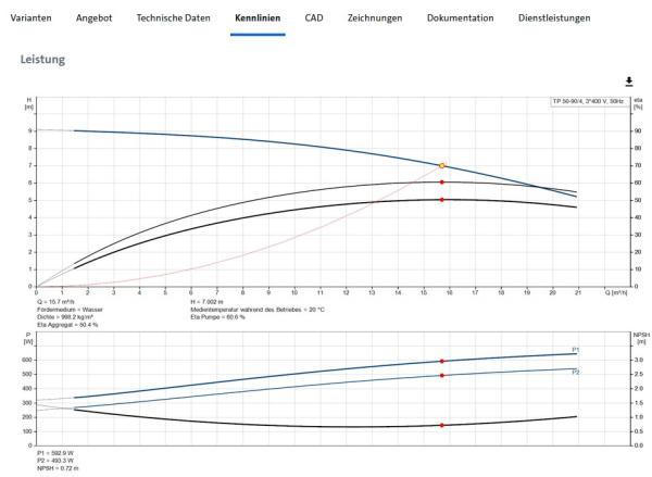 GRUNDFOS TP 50-90/4 A-F-A-BQQE